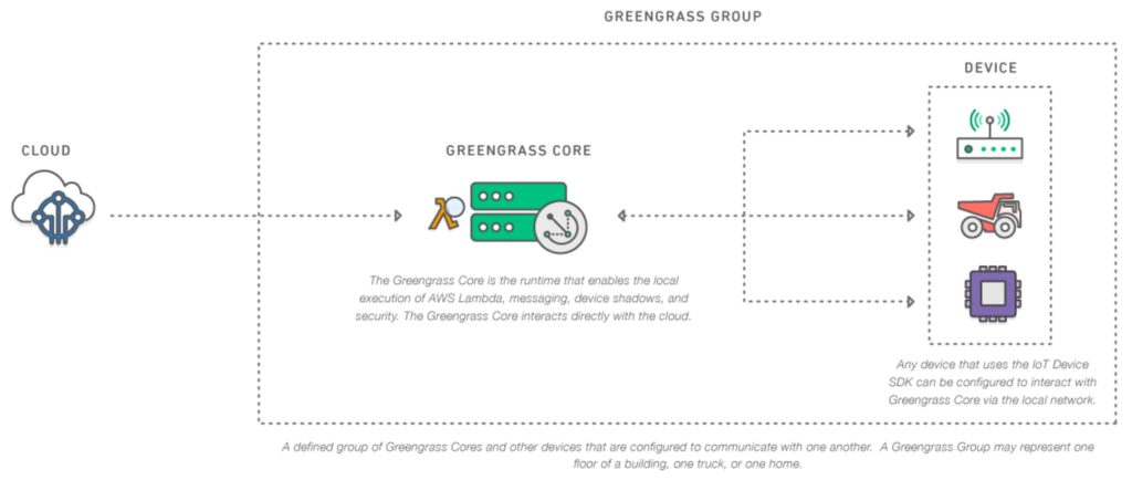 A screenshot showing that when Internet connectivity is available, Greengrass will synchronize all data with all devices.