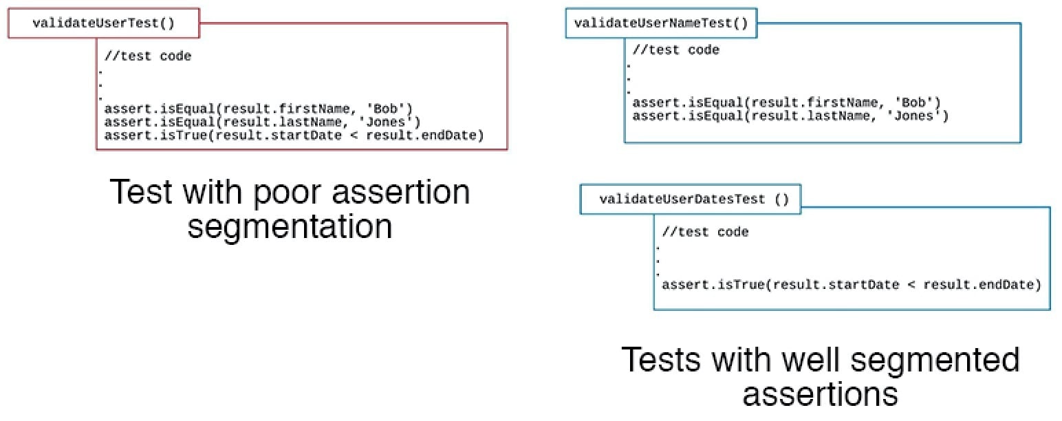 A screenshot showing the approach to unit testing that is to segment various assertions into separate tests when reasonable.