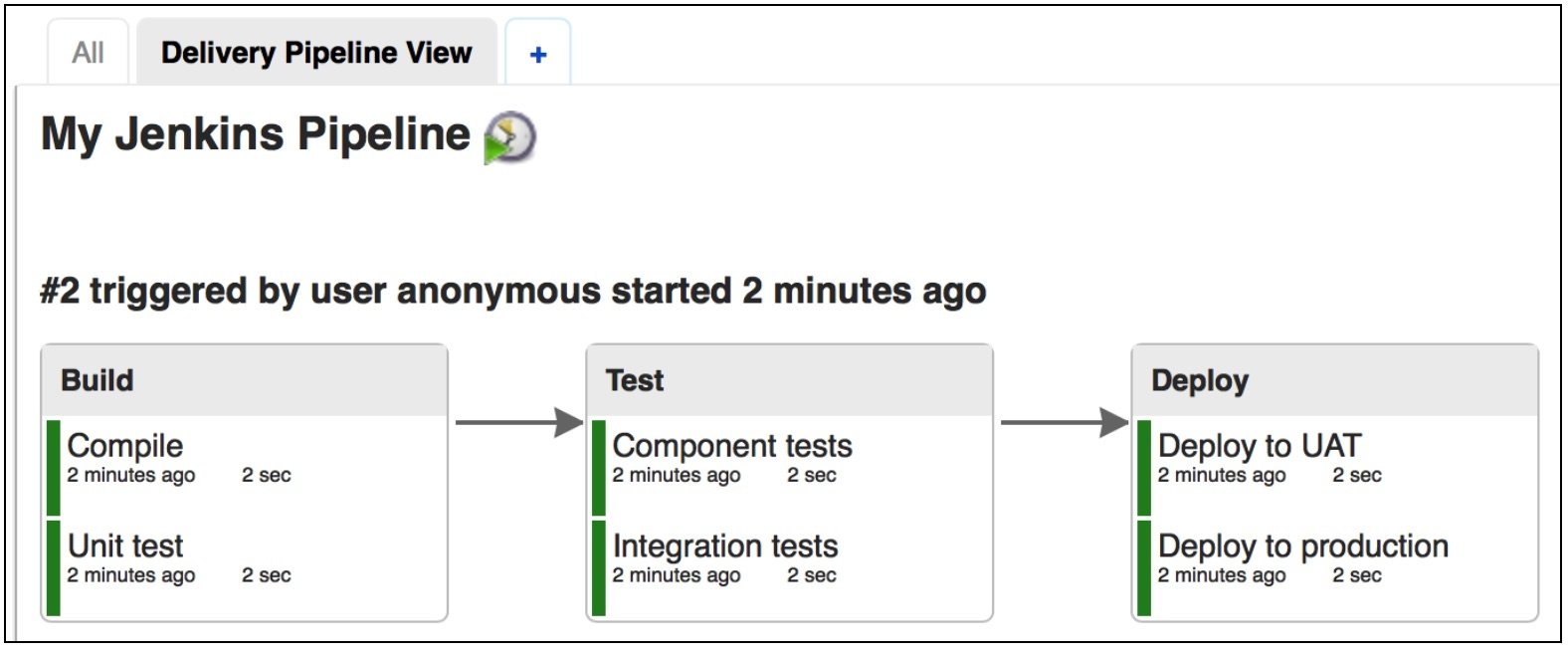 A screenshot showing that the pipeline view will now display the stages and actions in your pipeline.