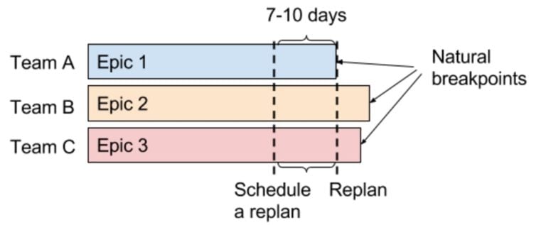 A diagram showing when is the right time to replan.