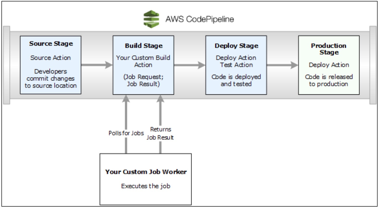 A diagram breaking down the process of the AWS Code Pipeline.