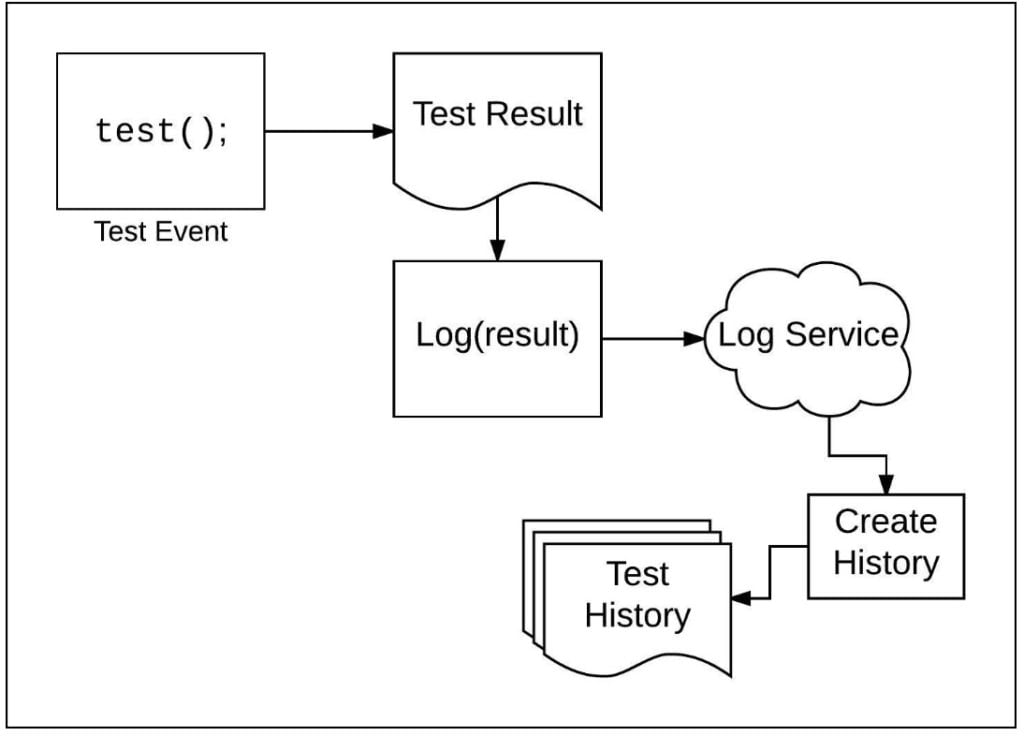 A diagram showing that Once test result data is stored in the logging service, the test designers create historical reports.
