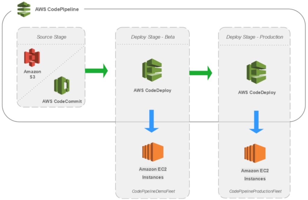 A screenshot showing that a solid exhibit of a modern CI/CD pipeline can be seen with AWS.