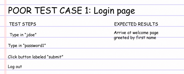 Words on lined notebook paper, detailing poor test case 1: login page.