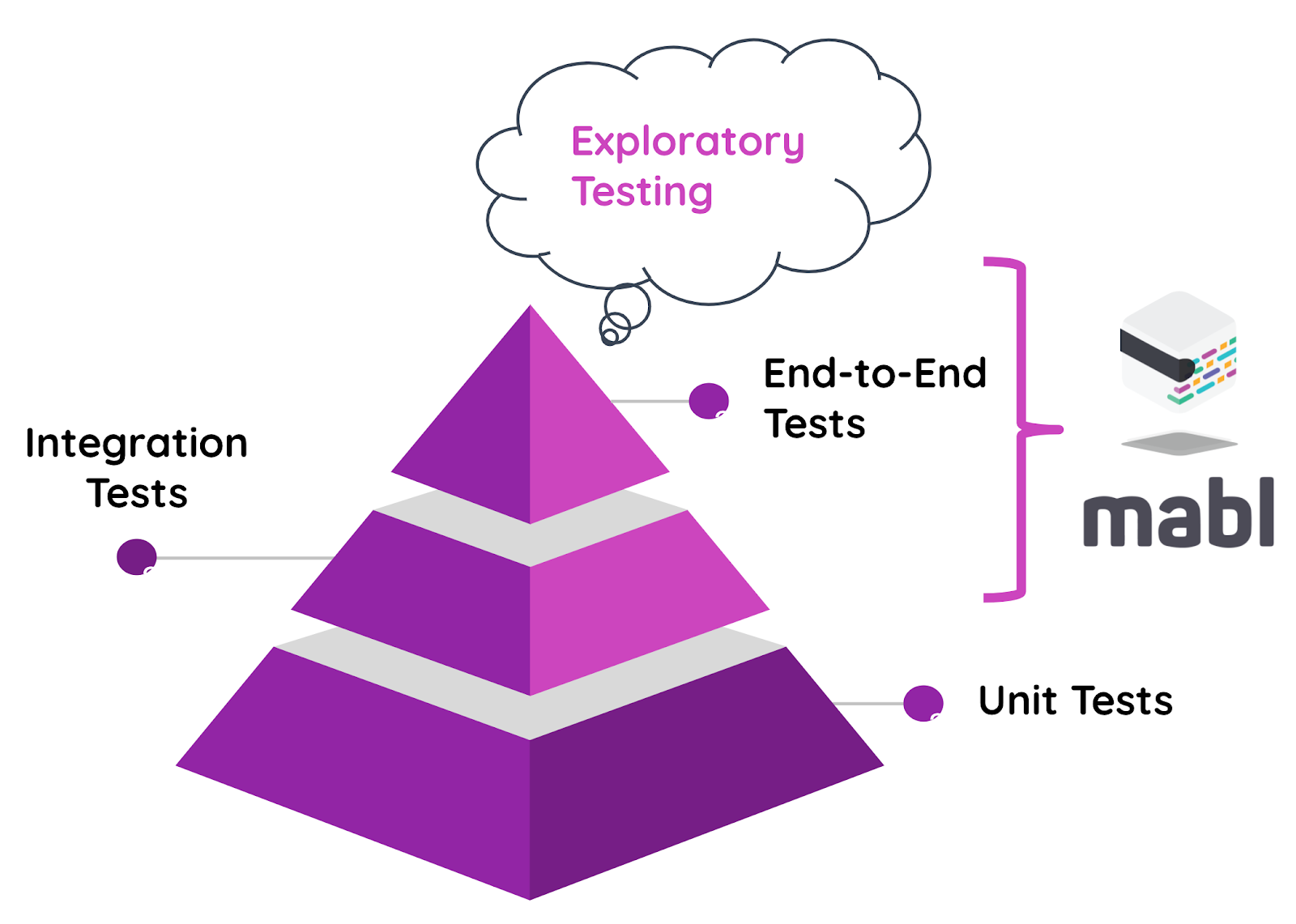 A diagram showing how to apply mabl to the testing pyramid.
