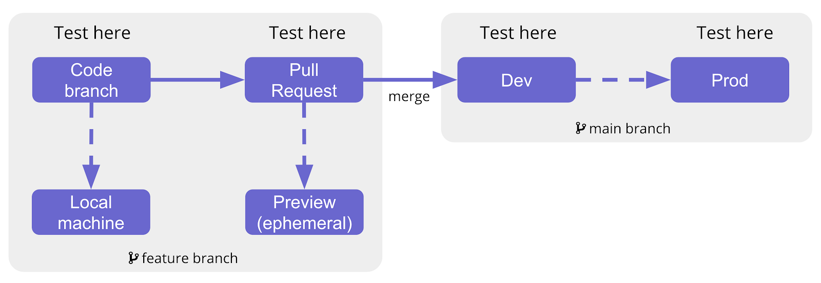 A diagram showing a feature branch merged into the main branch and when testing happens.