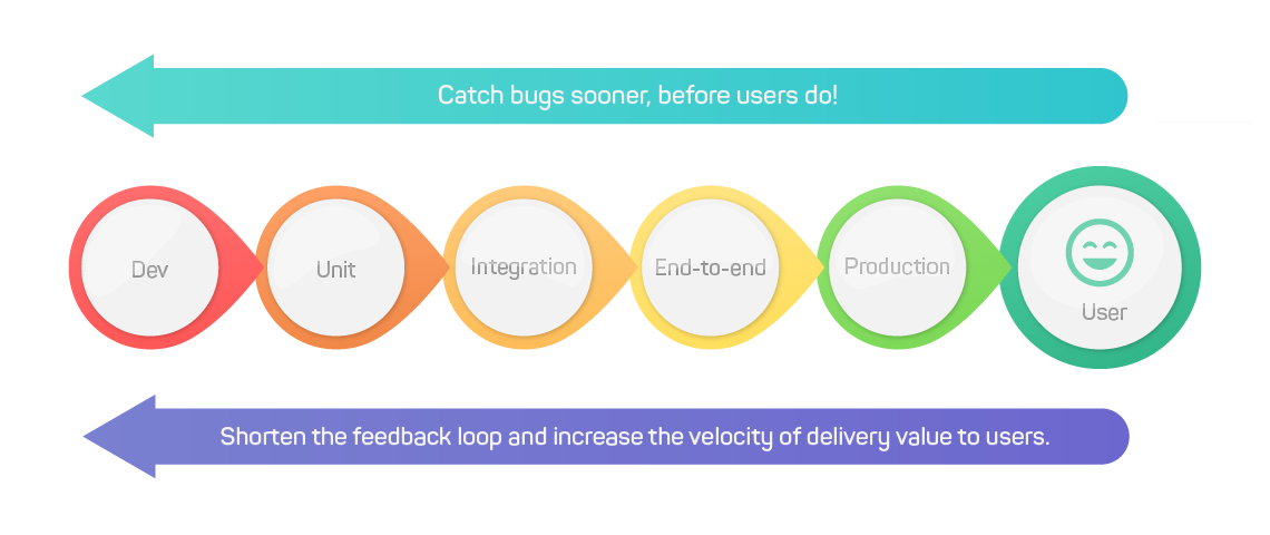 A diagram showing shift left which is when testing is done as early as possible to catch bugs early, before users do.