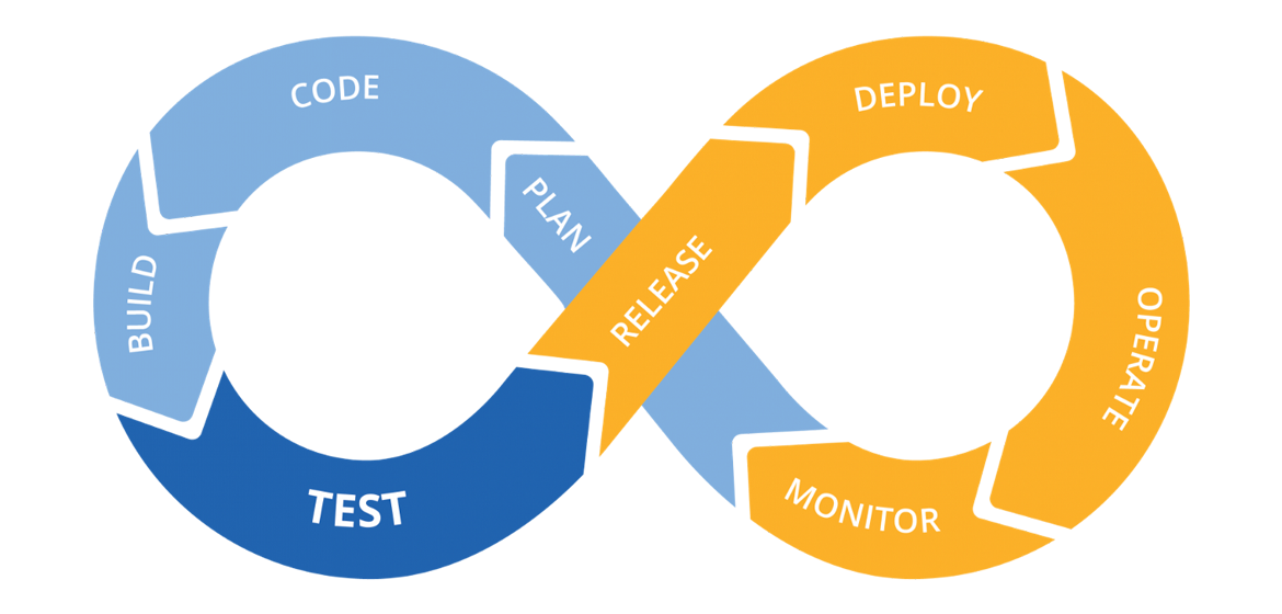 An infinity symbol in blue and orange with several segments with the words plan, code, build, test, release, deploy, operate.