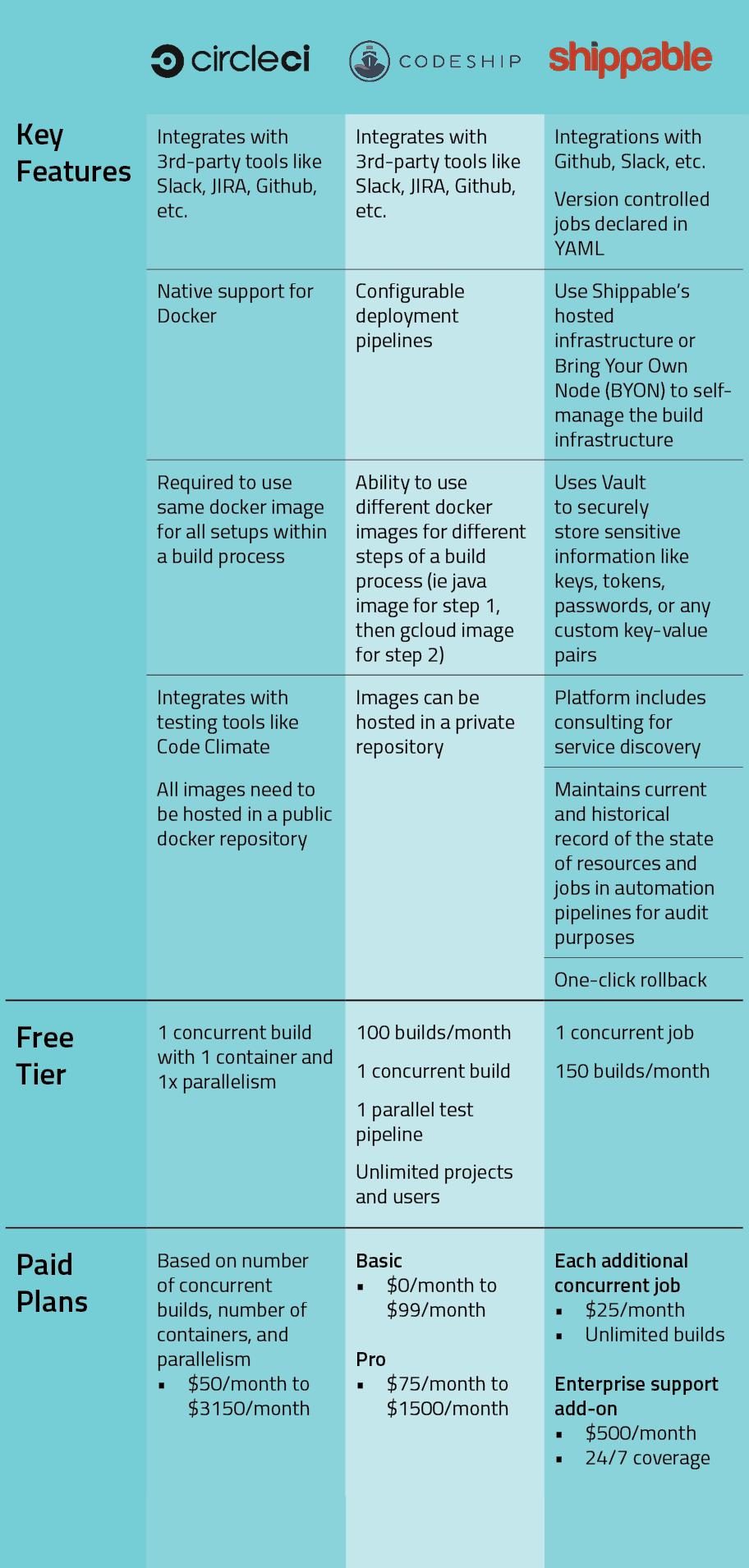 An infographic comparing key features, free tier and paid plans of circle ci, code ship and shippable.