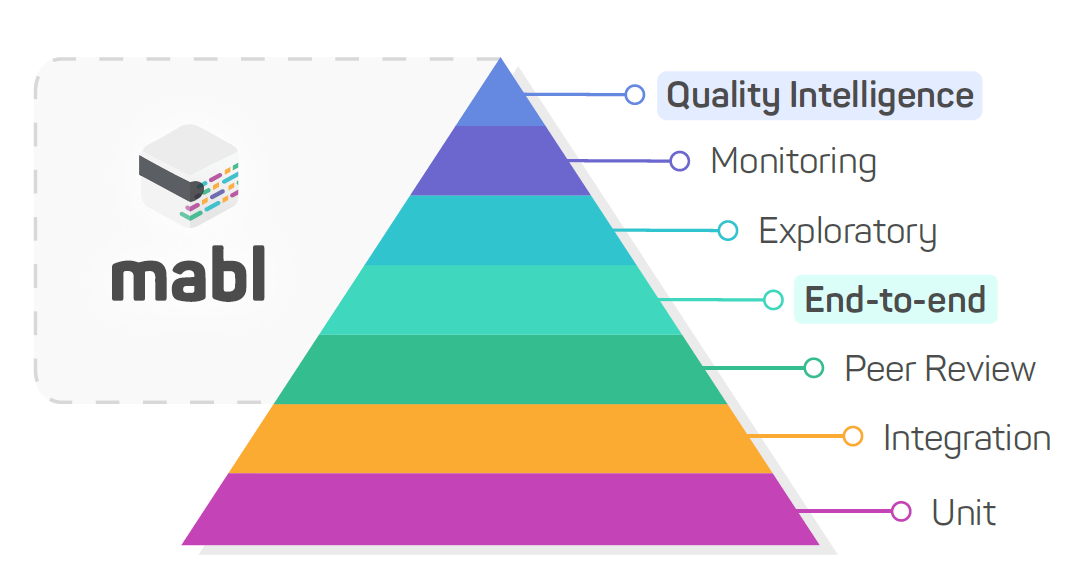 A diagram showing new testing triangle that enables customer-centric testing