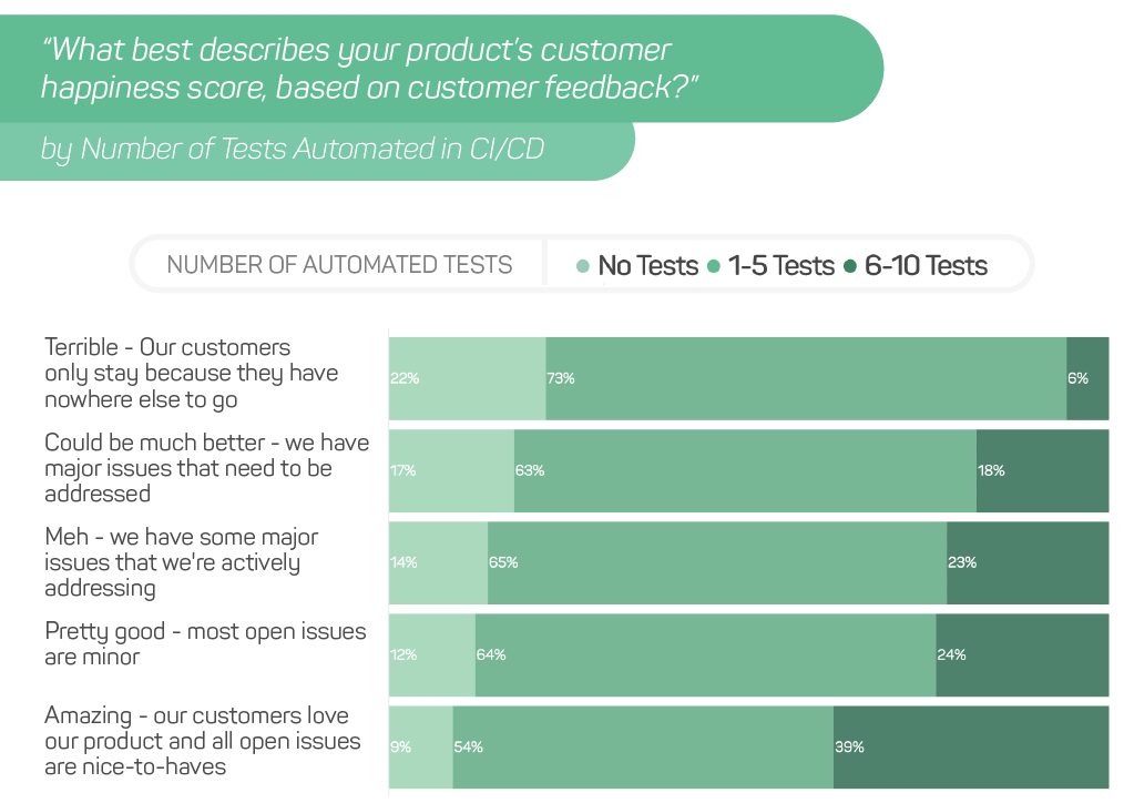 A graph showing how respondents answered the question of what best describes your product's customer happiness score.