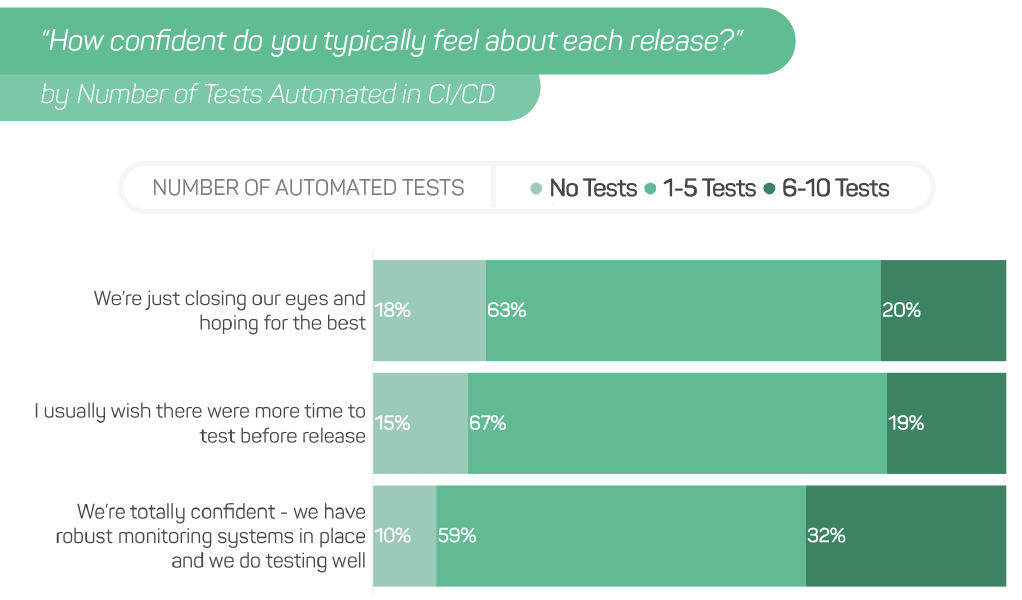 A graph showing how confident respondents feel about each release, by number of tests automated in CI/CD.