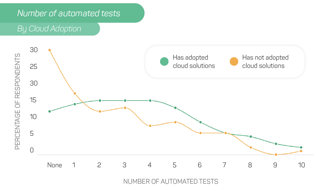 A line graph showing number of automated tests according to those who have and have not adopted cloud solutions.