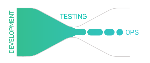 A diagram that shows how QA testing has been seen as a bottleneck.