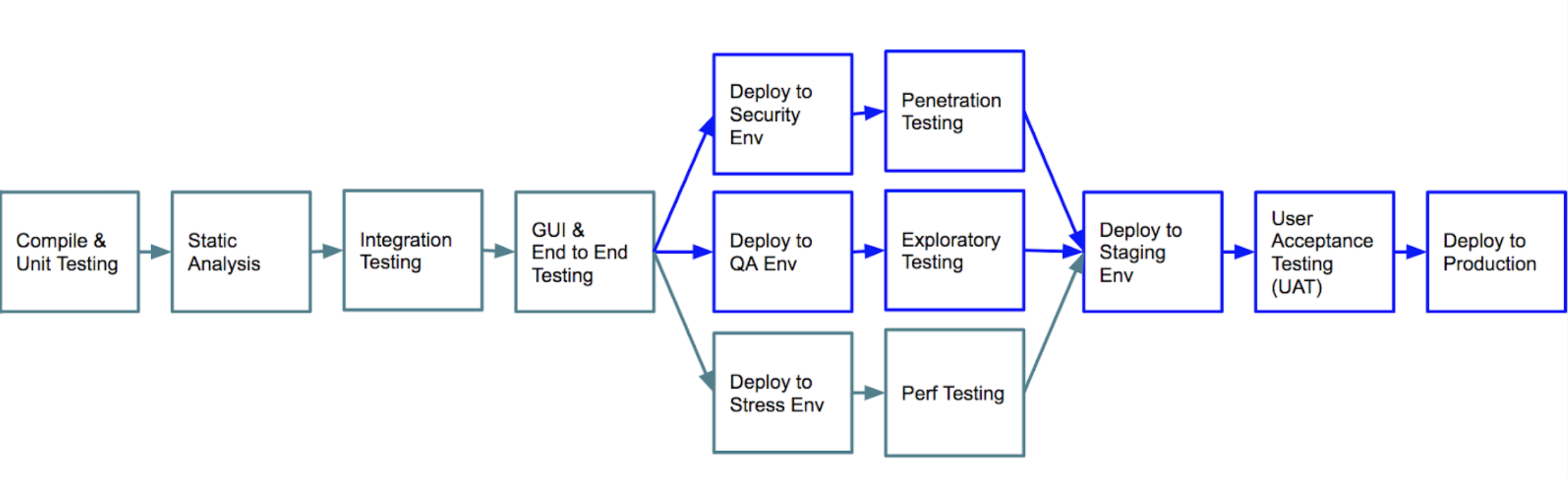 A diagram showing an example deployment pipeline.