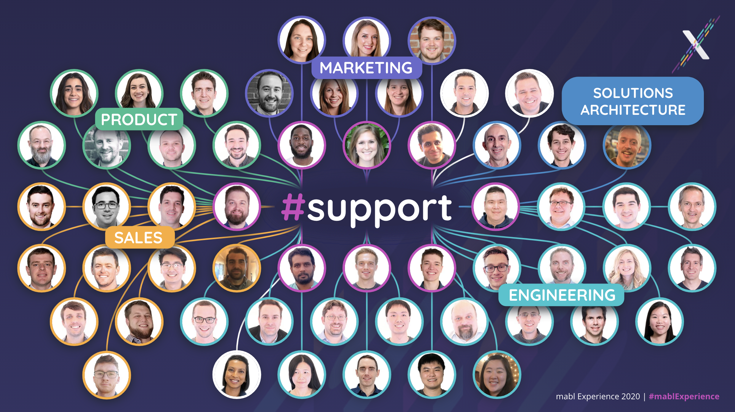 The word support with lines going out to many pictures of employees with labels on each group, like product and marketing.