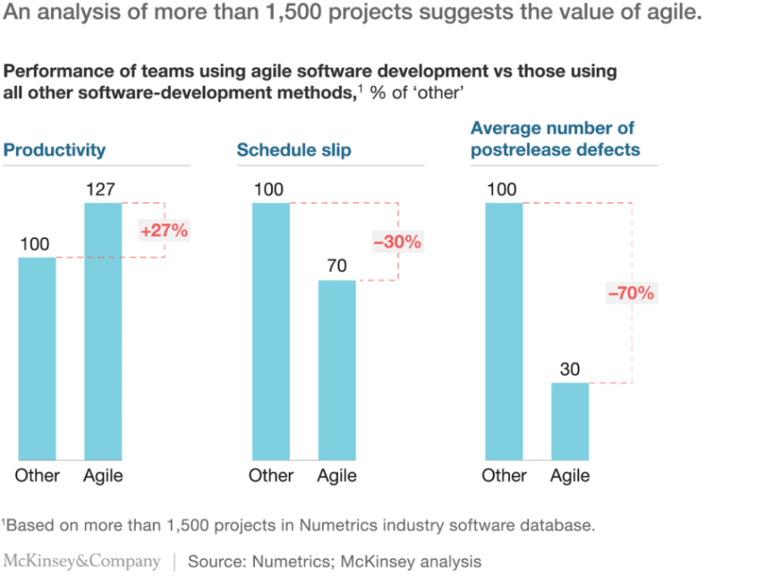 Performance of teams using agile software development vs those using all other software-development methods