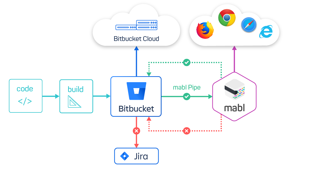 A screenshot showing how mabl and Bitbucket Pipelines together accelerate development.