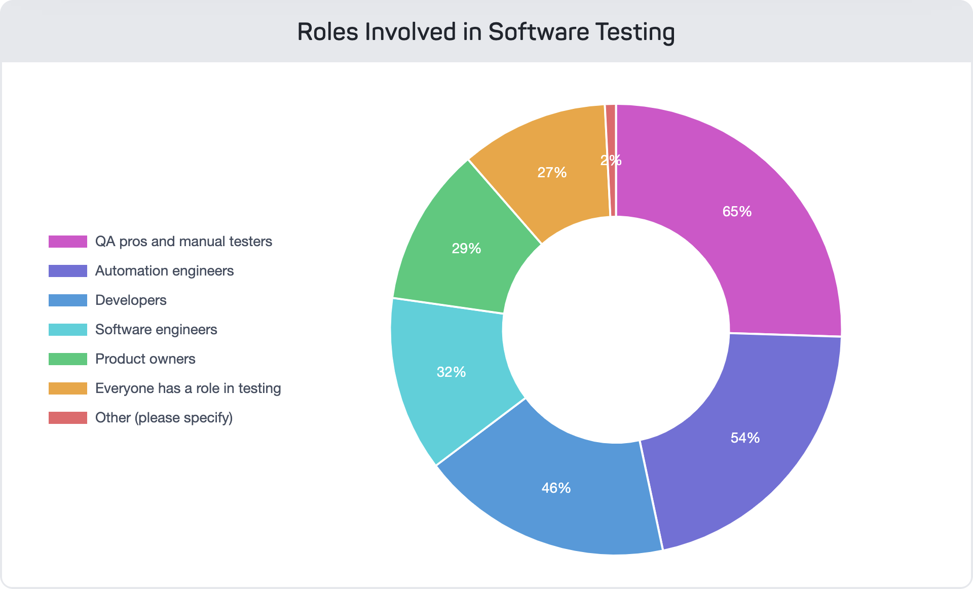 Chart of roles involved in software testin