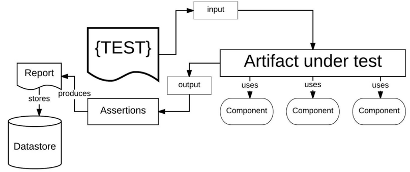 A diagram showing that everything but the input and output of an artifact under test is apparent and subject to verification.