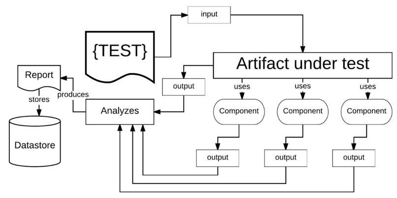A diagram showing that Everything but the input and output of an artifact under test is apparent and subject to verification.