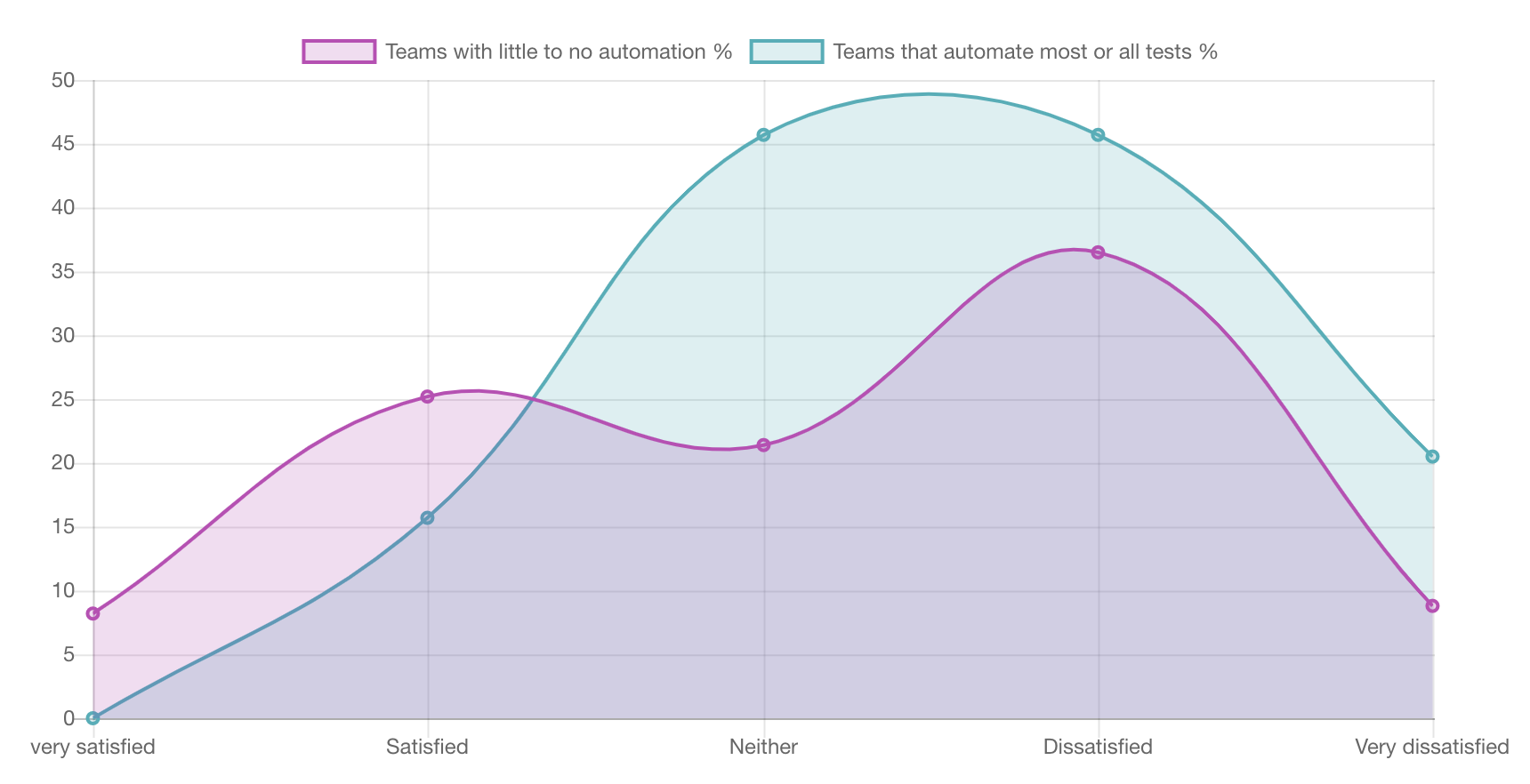 A line graph showing that teams that automate most or all of their tests are more dissatisfied with their testing process.