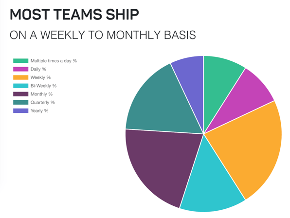 A pie chart labeled Most Teams Ship on a weekly to monthly basis. It has categories of multiple times a day, daily, weekly.