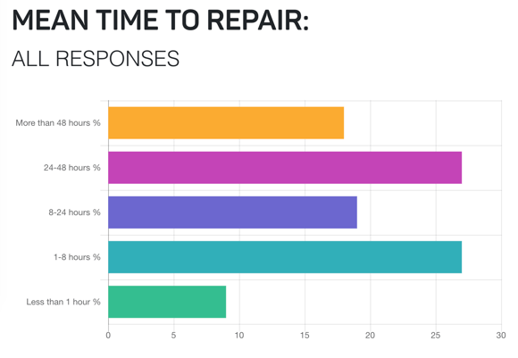 A Chart titled Mean Time to Repair: All Responses. It has many colored bars labeled with different times.