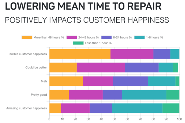 A chart showing that lowering mean time to repair positively impacts customer happiness.