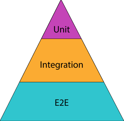A triangle with the bottom section in blue and says E2E, the middle section is orange and says integration, top is purple.