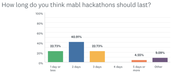 A bar chart showing how long respondents thought mabl hackathons should last.