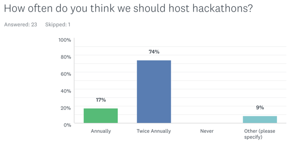 A bar chart showing how often respondents thought mabl should host hackathons.