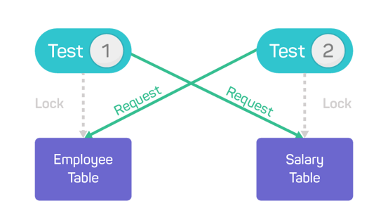 A diagram showing how tests can even create deadlock conditions, where more than one test tries to update the same records.