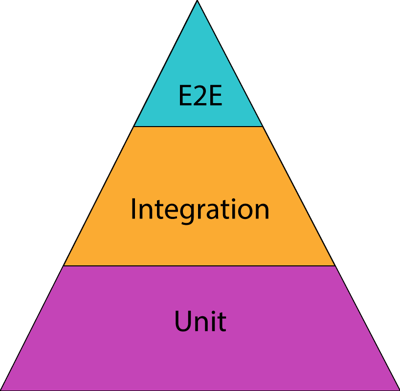 A triangle with the bottom section in purple and says Unit, the middle section is orange and says integration, top is blue.